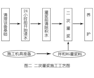 湖州灌浆料施工工艺—文字完整版